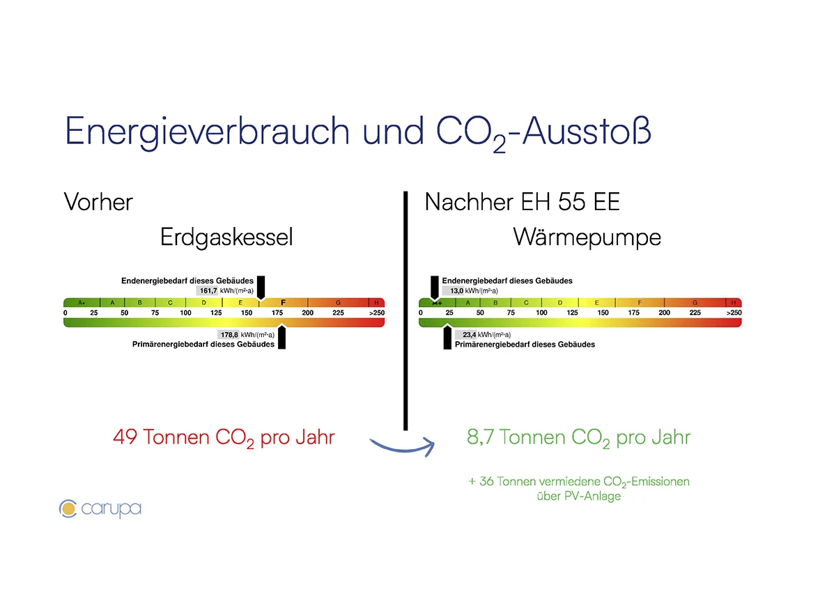 stoiber-architektur-muenchen-2026-sanierung-brunnerstr-co2-einsparung-07 Energieskalen vorher und nachher: Endenergiebedarf sinkt von 161,7 auf 13,0 kWh/(m²a), CO₂ von 49 auf 8,7 t pro Jahr