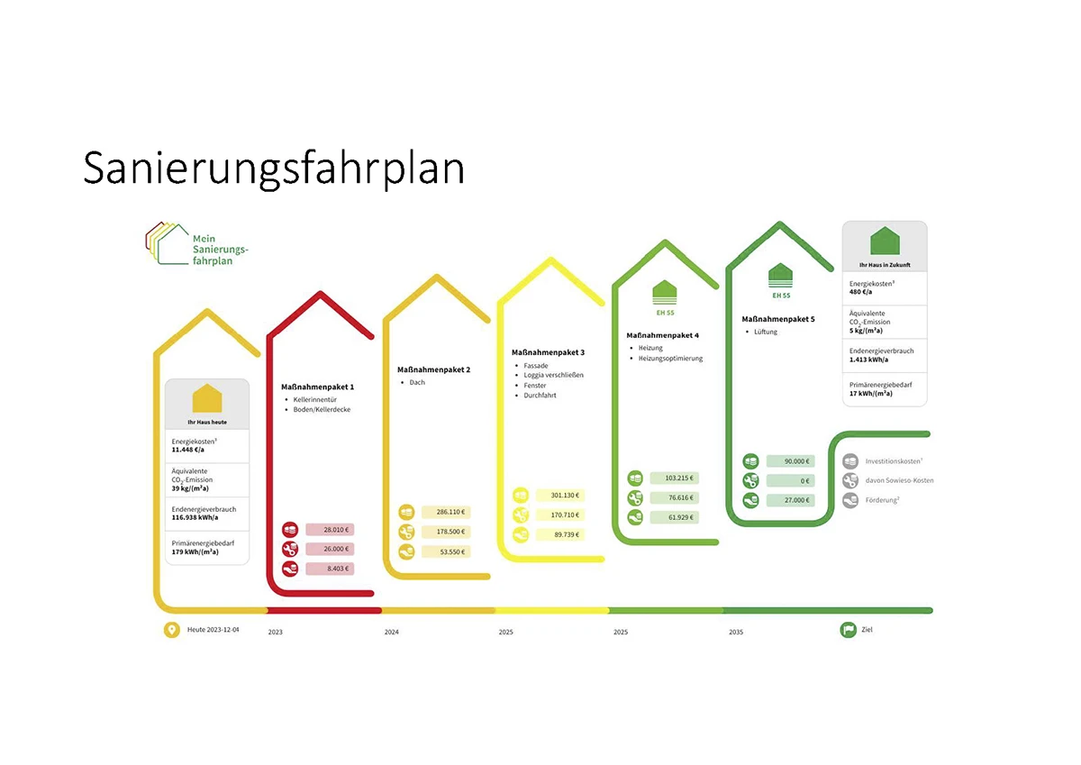 stoiber-architektur-muenchen-2026-sanierung-brunnerstr-sanierungsfahrplan-06 Grafik des Sanierungsfahrplans mit fünf Maßnahmenpaketen bis zum Effizienzhaus 55